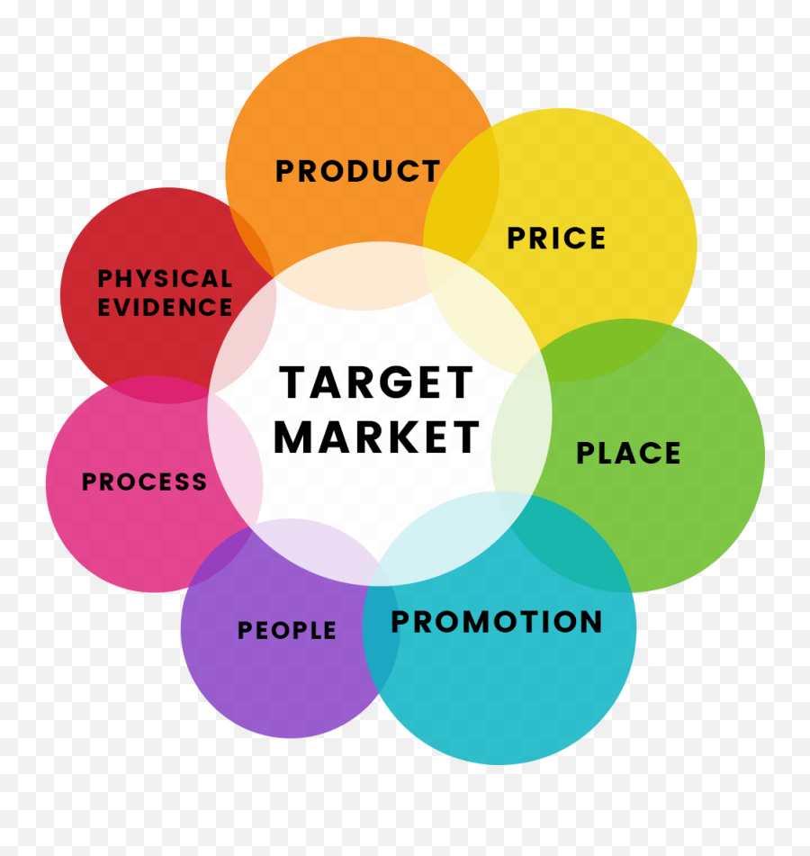 Download Hd If We Keep In Mind That Marketing Mix Is The - 7 Ps Of Marketing Png,Target Market Png