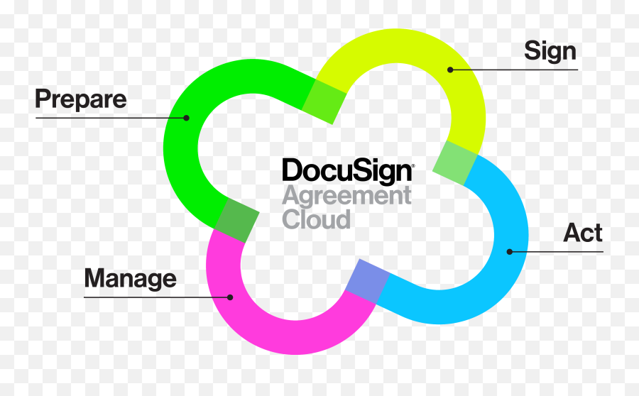 Contract Lifecycle Management - Docusign Agreement Cloud Logo Png,Docusign Png Icon