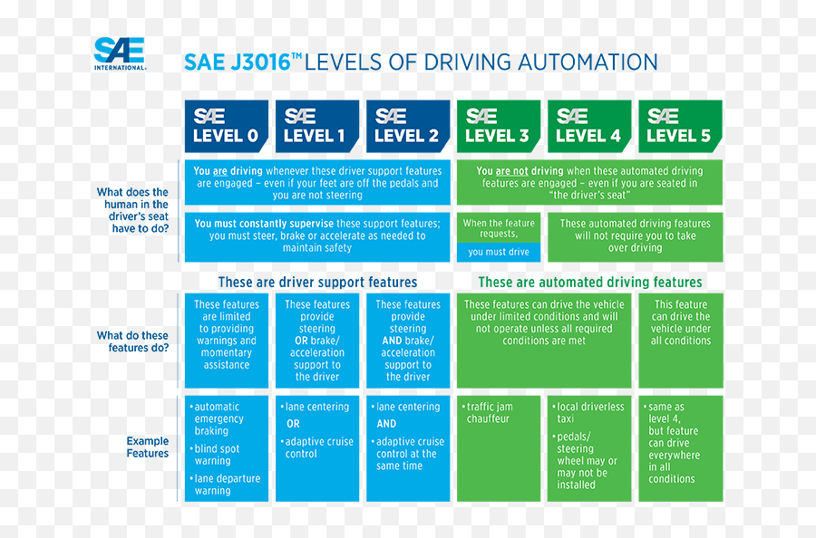 Driverless Cars The Benefits And What It Means For - Sae J3016 Levels Of Driving Automation Png,Autonomous Car Icon