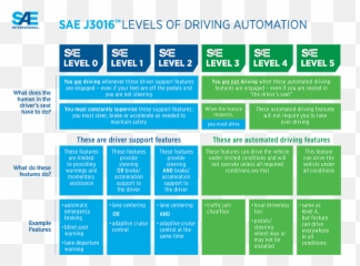 Driverless Cars The Benefits And What Means For - Sae J3016 Levels Of Driving Automation png