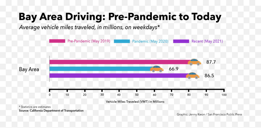 Sf Bay Area Traffic Congestion Returns - San Francisco Vertical Png,Traffic Congestion Icon