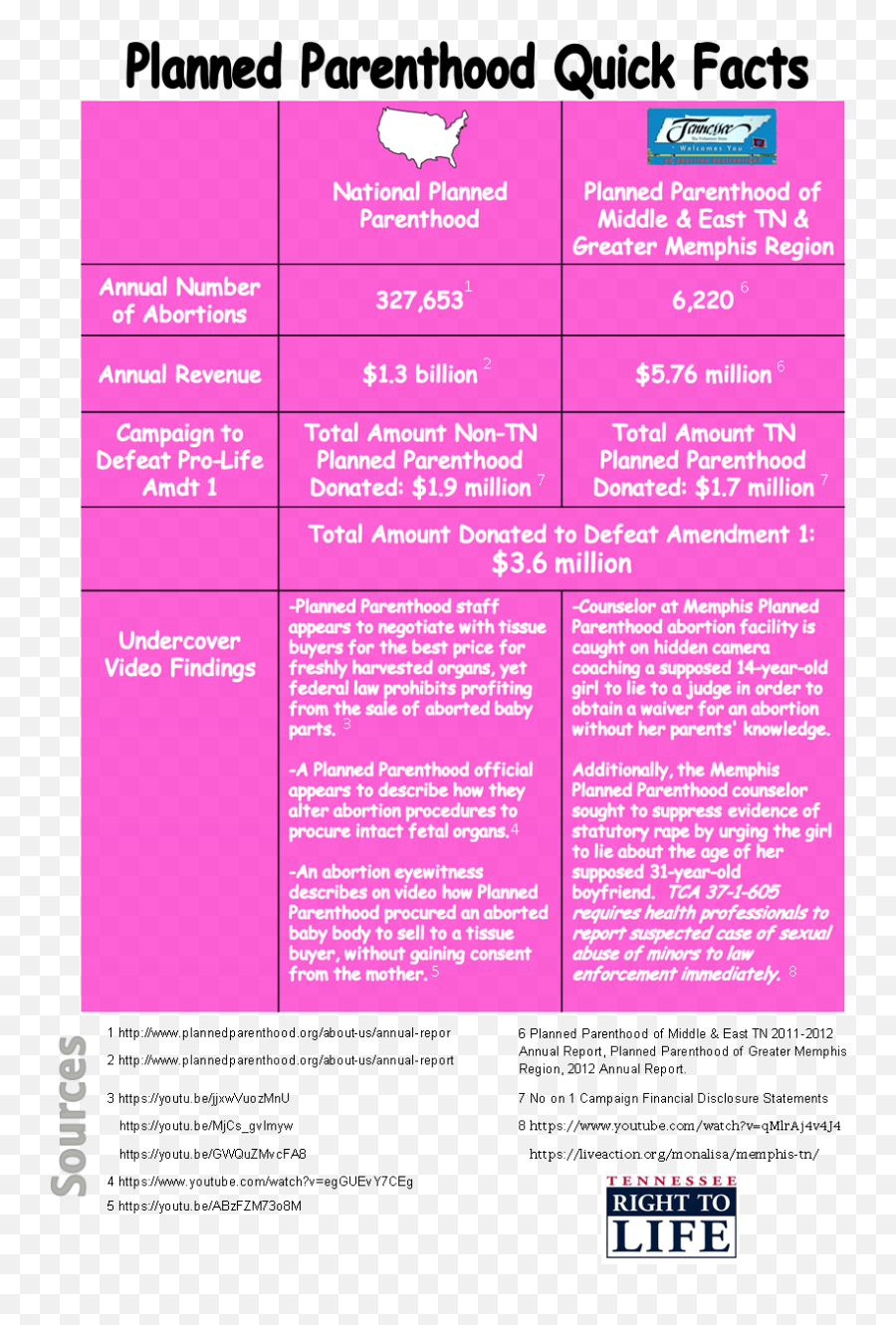 Planned Parenthood Quick Facts - Tennessee Right To Life Png,Planned Parenthood Logo Transparent