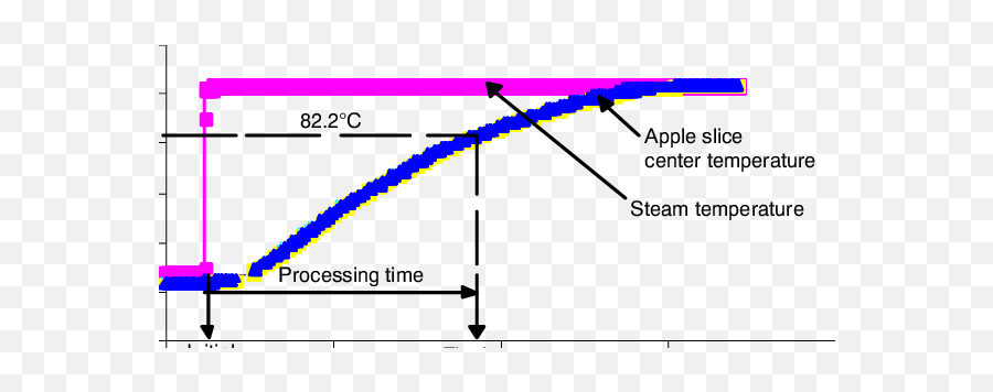 Heat Penetration Curve For An Apple Slice Measured - Plot Png,Apple Slice Png