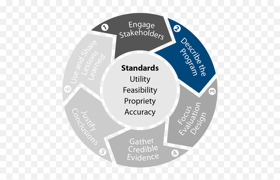Framework Step 2 Checklist, Program Evaluation