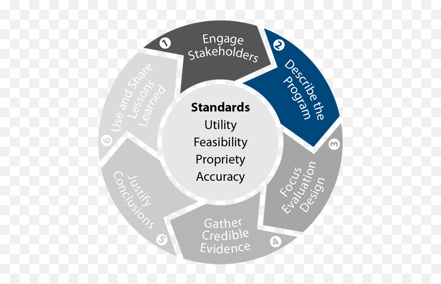 Framework Step 2 Checklist Program Evaluation Cdc - Cdc Evaluation