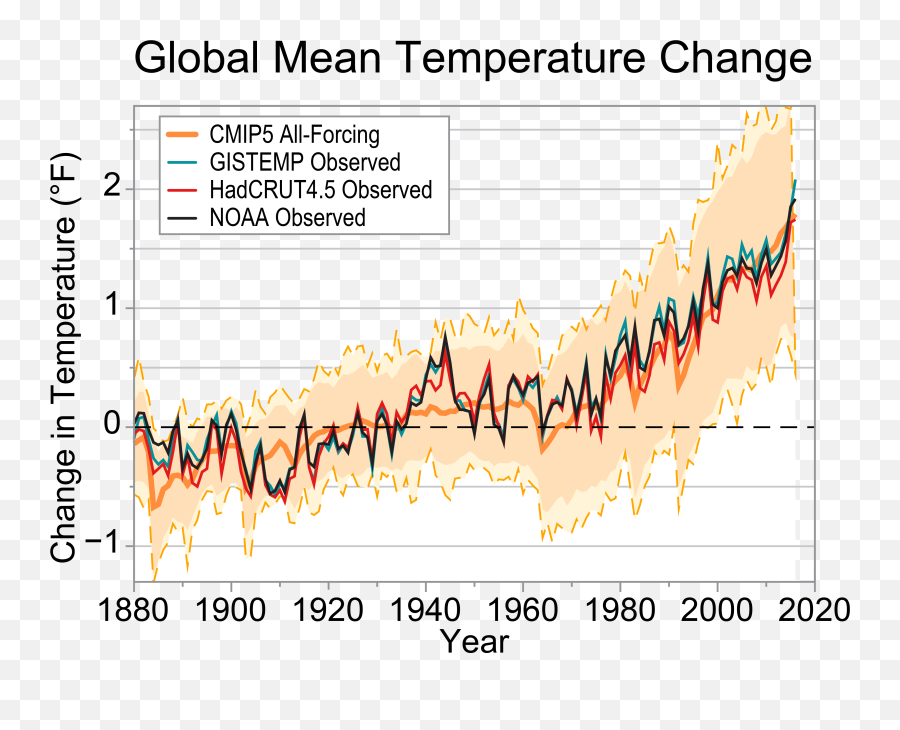 Our Globally Changing Climate - Climate Science Special Report Plot Png,Tian Winter Icon Soundcloud