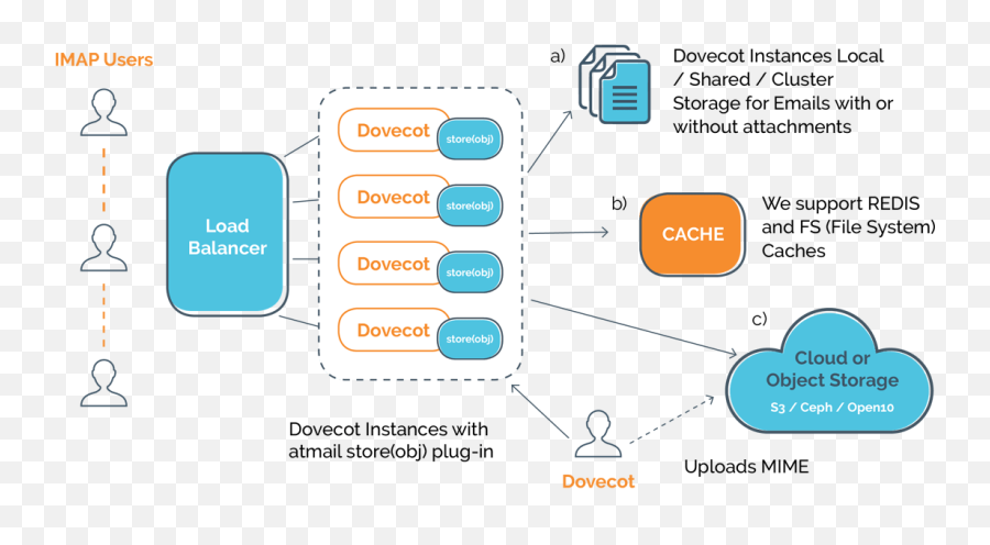 Object Storage Plugin - Vertical Png,Png To Obj