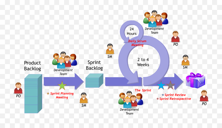 Scrum Vs Kanban A Comparison Of Agile Methodologies U2013 Bmc - Destiny Faction Png,Backlog Icon