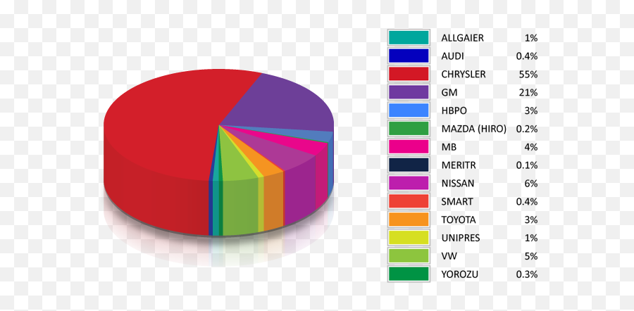 Pie - Chart Narmco Audi Pie Chart Png,Pie Chart Png