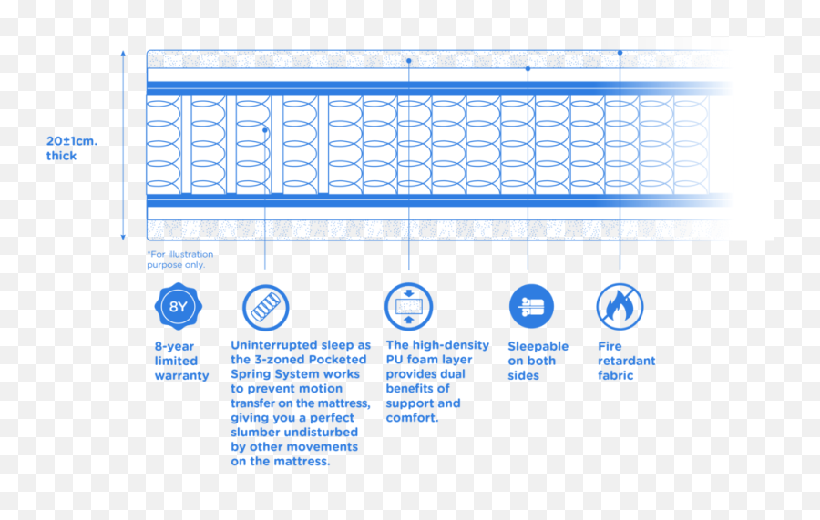 Nornnorn - Duroflex Pocketed Spring Mattress Technology Applications Png,Spring Png