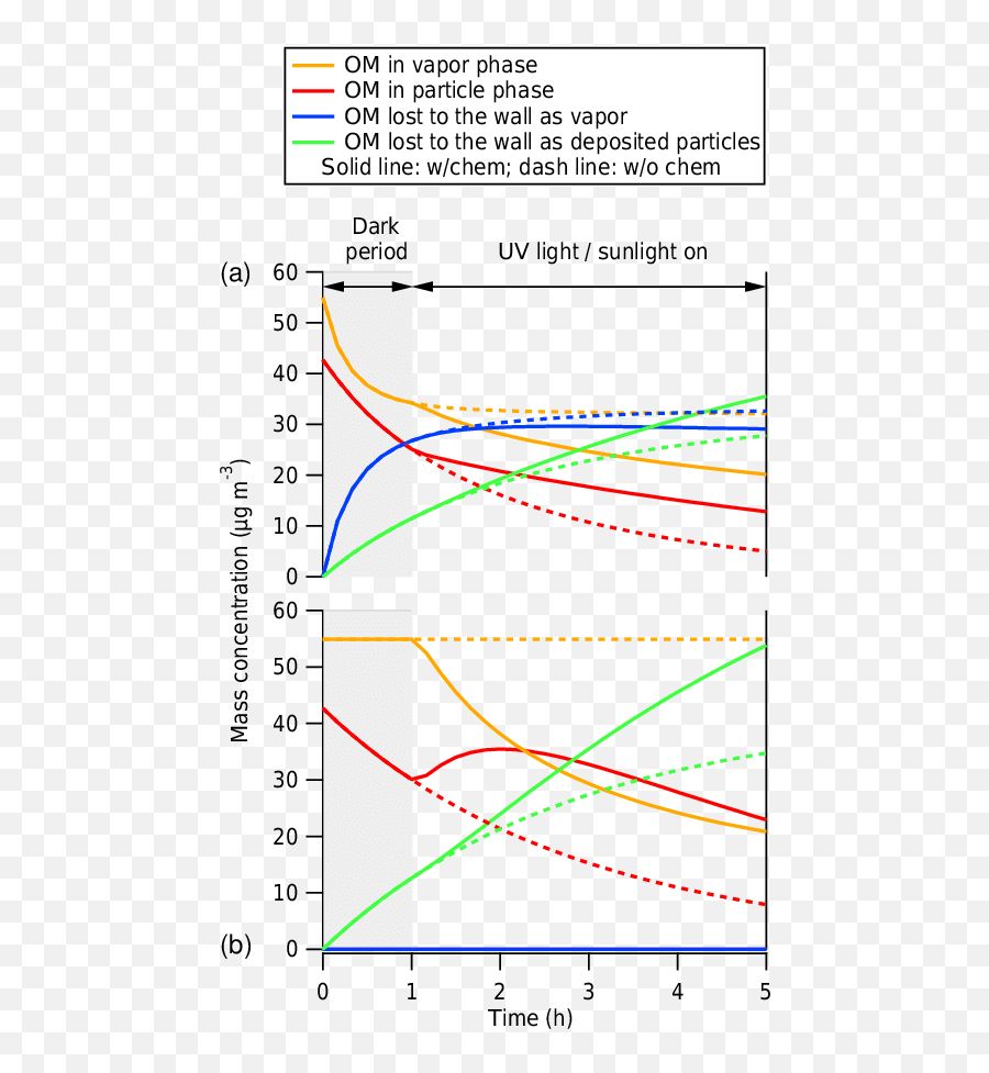 Time Evolution Of Organic Mass Om In Units Μg M 3 - Plot Png,Gold Lines Png