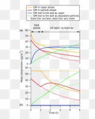 Time Evolution Of Organic Mass Om In Units Μg 3 - Plot png