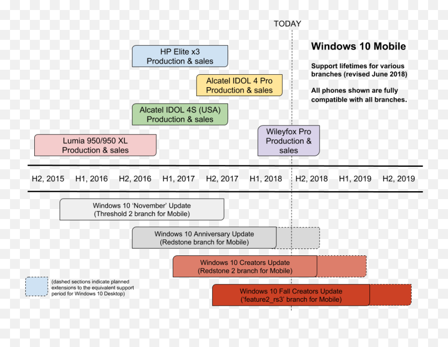 Windows 10 Mobile Monthly Updates For All - June 2018 Vertical Png,Lumia 830 Vs Icon