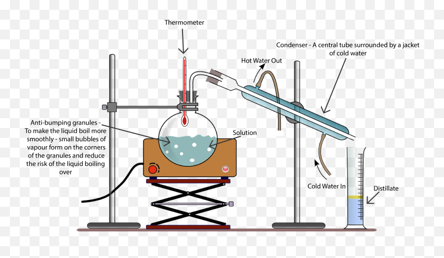 Methods Of Separation Note - Distillation Chemistry Examples Png,Distillation Icon