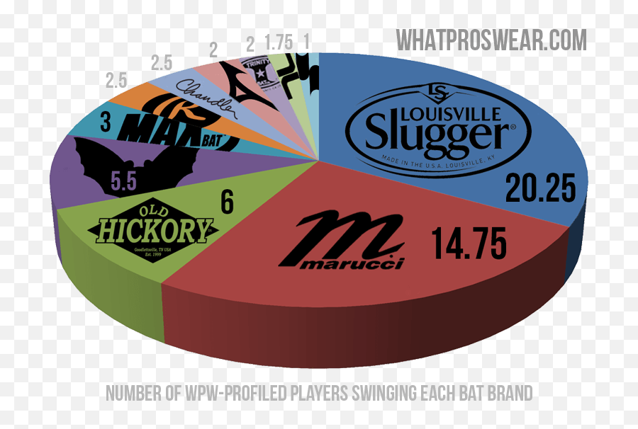 What Pros Wear Top 3 Bat Brands Swung By Mlb Stars And - Wood Bat Brands Png,Baseball Bat Png