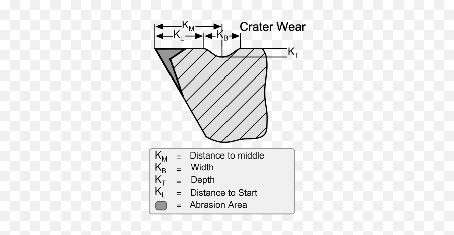 Crater Wear - Types Of Tool Wear Png,Crater Png