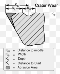 Crater Wear - Types Of Tool Wear Png,Crater Png