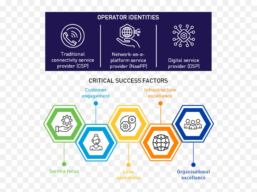 Resolving The Operator Identity Crisis A Decision Framework - Critical Success Factors In Customer Experience Png,Company Profile Icon