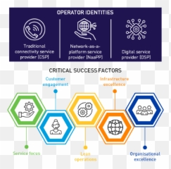 Resolving The Operator Identity Crisis Decision Framework - Critical Success Factors In Customer Experience png