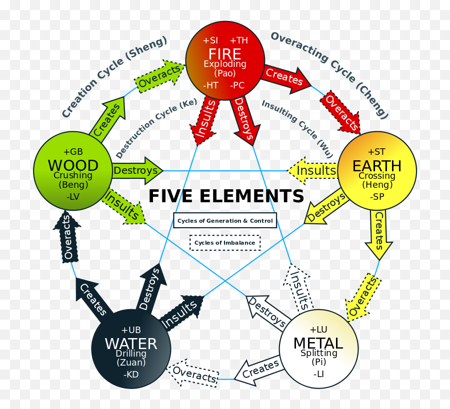 Badcanto - 5 Elements Of Body Png,Fire Circle Png