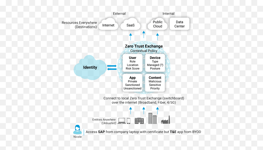 What Is Zero Trust Top Benefits Of Security - Zscaler Zero Trust Png,Zer0 Icon