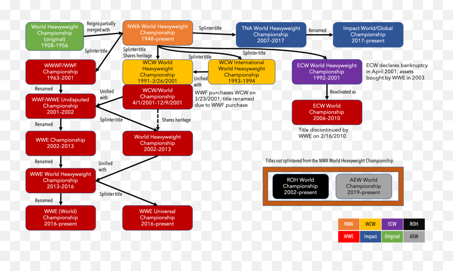 Wwe World Heavyweight Title Lineage - Diagram Png,Wrestling Ring Png