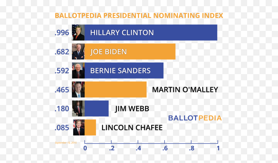 Presidential Nominating Index Clinton Remains Choice Of - Beda Png,Hillary Clinton Png