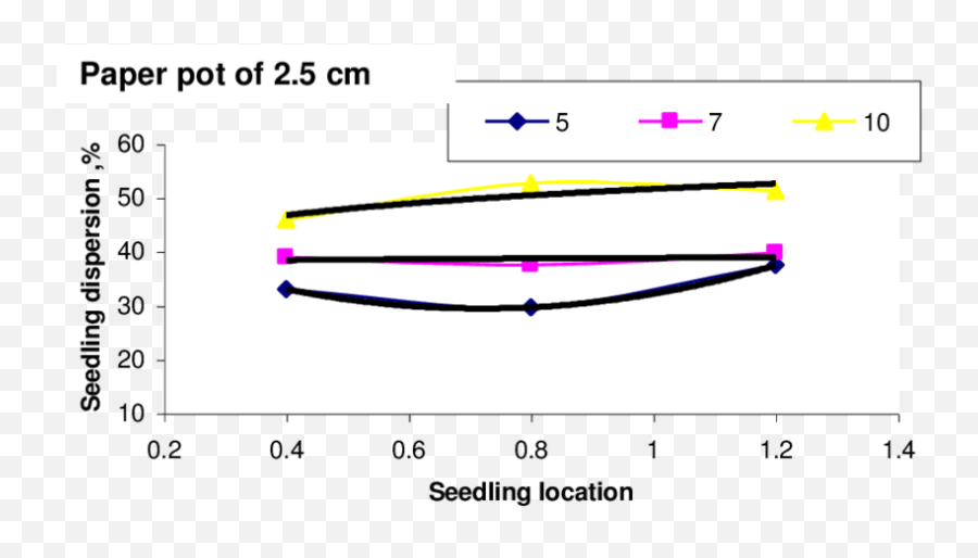 Download Hd Effect Of Seedling Location - Vertical Png,Seedling Png