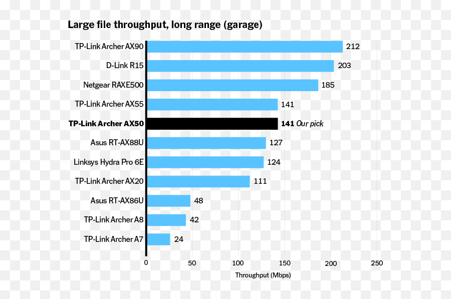 The 4 Best Wi - Fi Routers For 2022 Reviews By Wirecutter Statistical Graphics Png,Netgear Router Icon