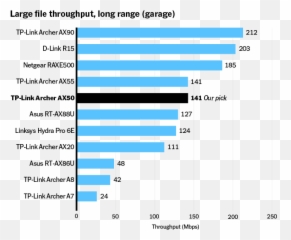 The 4 Best Wi - Fi Routers for 2022 Reviews by Wirecutter Statistical Graphics png