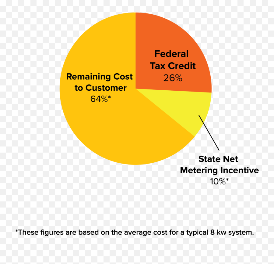 Vt State Incentive Pie Chart - Suncommon Circle Png,Pie Chart Png