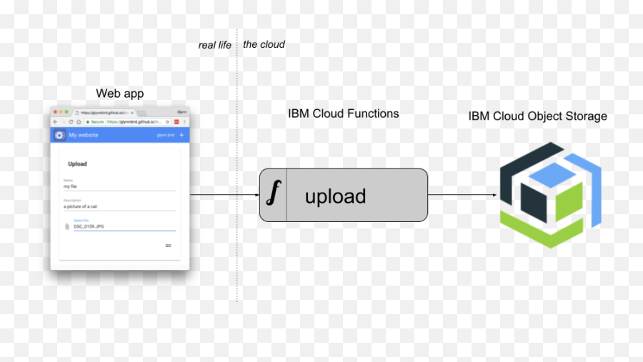 Keeping Your Secrets Between Cloud Object Storage And - Cloud Object Storage Ibm Cors Png,Ibm Png