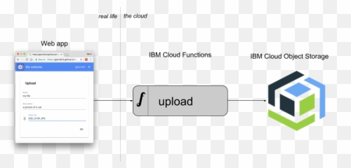 Keeping Your Secrets Between Cloud Object Storage And - Cloud Object Storage Ibm Cors Png,Ibm Png