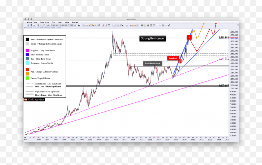 Gold Price Forecast U2013 Testing Strong Resistance - Plot Png,Gold Lines Png