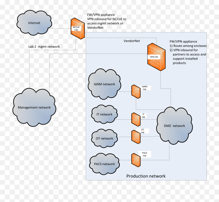 Identity And Access Management Nist Sp 1800 - 2 Vertical Png,Homegroup Icon On Desktop Windows 8