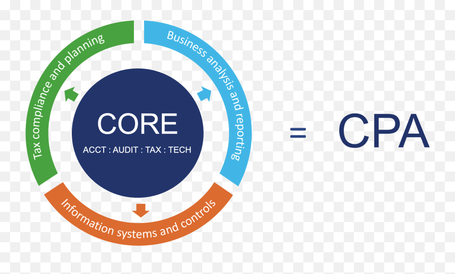 Cpa Licensure Model To Focus More - Cpa Evolution Png,Icon For Hire Icon For Hire Full Album