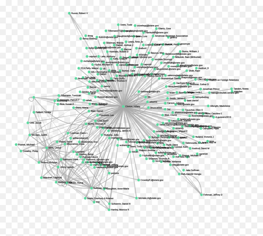Visualizing The Network Of Hillary Clintonu0027s Emails - Linkurious Network Graph For Emails Png,Hillary Clinton Face Png