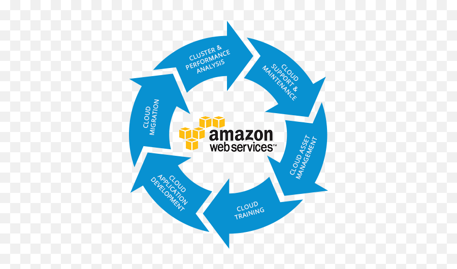 Managed Aws Cloud Services - Disaster Recovery Process Flow Png,Aws Png