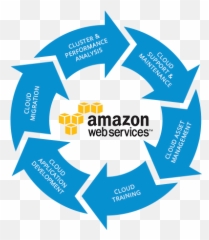 Managed Aws Cloud Services - Disaster Recovery Process Flow Png,Aws Png