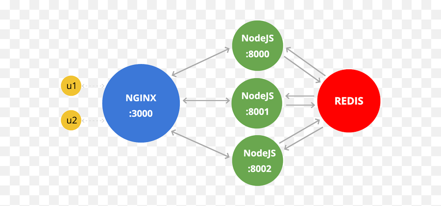 Scaling Nodejs Socket Server With Nginx And Redis - Clustering Node Js Png,Express Js Icon