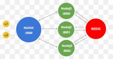 Scaling Nodejs Socket Server With Nginx And Redis - Clustering Js png