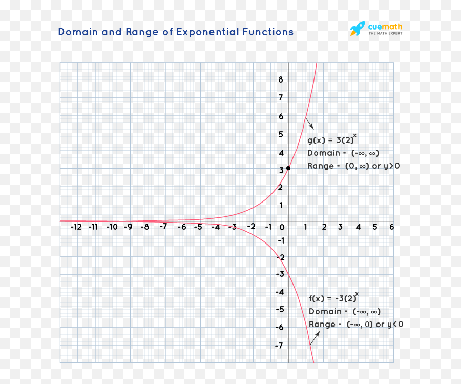 Exponential Function - Formula Properties Graph Rules Domain And Range Of Exponential Functions Png,Icon Domain Decay