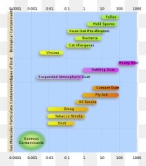 Particulates - Dust Particle Size Chart png