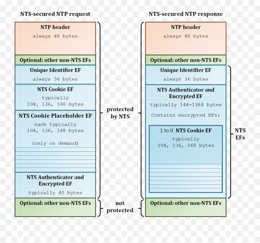 Network Time Security U2013 New Ntp Authentication Mechanism - Vertical Png,Ntp Icon