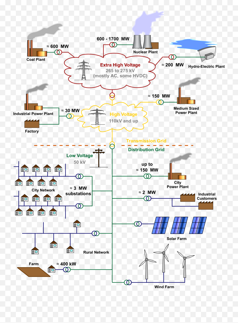 Fileelectricity Grid Schematic Englishsvg - Wikimedia Commons Electrical Grid Png,Electricity Png