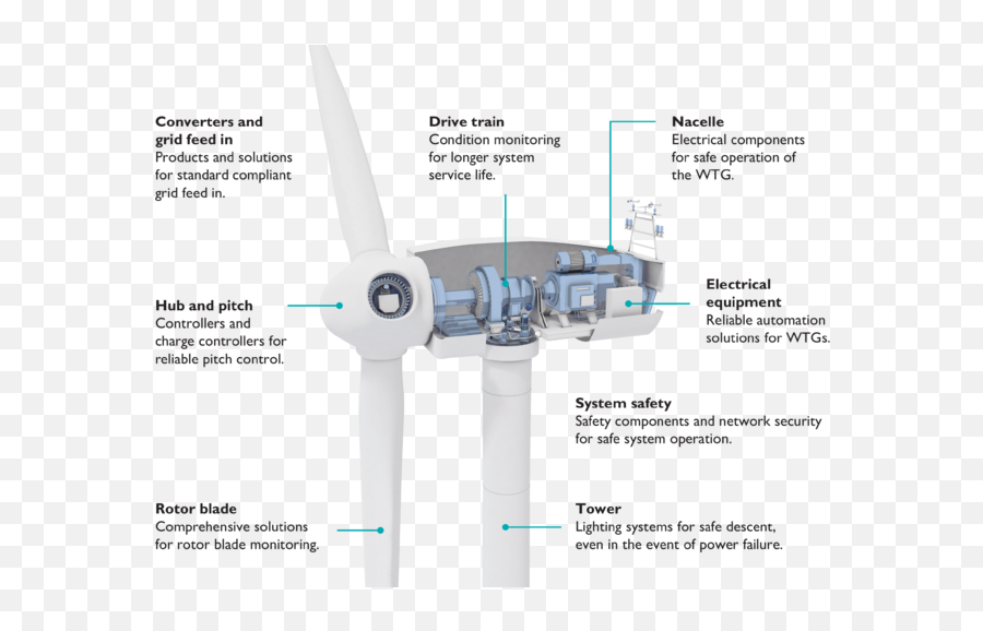 Phoenix Contact Wind Turbine Generators Png
