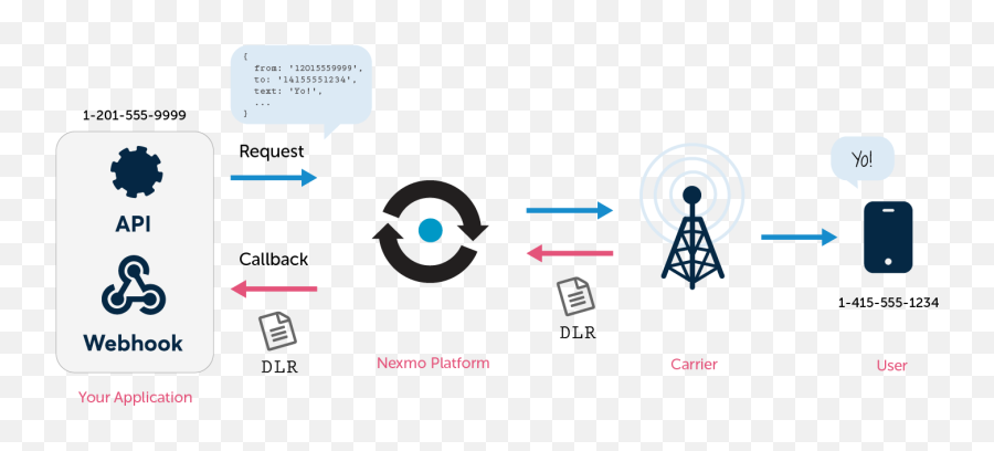 How To Add Sms Your Nodejs Apps With Express - Dot Png,Express Js Icon