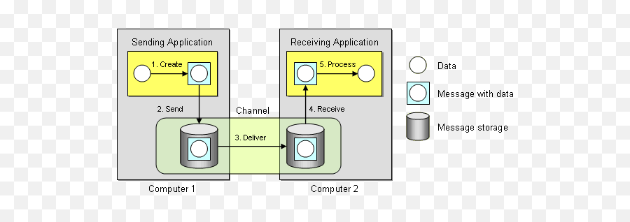 Enterprise Integration Patterns - Enterprise Integration Patterns Benefit Png,Enterprise Service Bus Icon