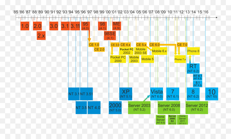 Timeline Of Microsoft Windows - Historique Windows Png,Windows 95 Png