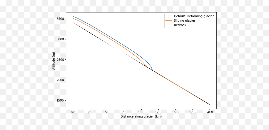 Ice Flow Parameters U2014 Oggm - Edu 01a Documentation Screenshot Png,Glacier Png